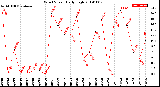 Milwaukee Weather Wind Speed<br>Daily High