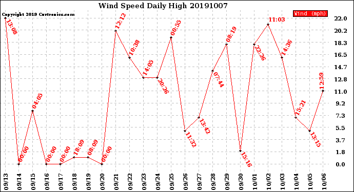Milwaukee Weather Wind Speed<br>Daily High