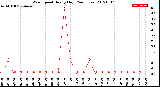 Milwaukee Weather Wind Speed<br>Hourly High<br>(24 Hours)