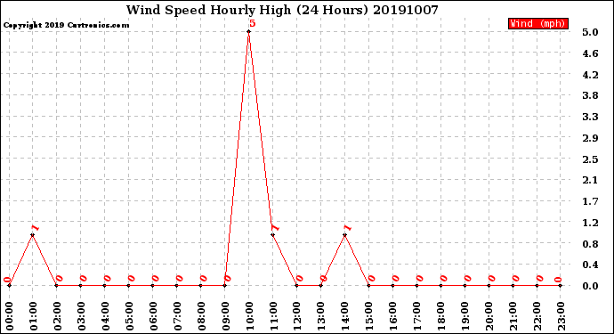 Milwaukee Weather Wind Speed<br>Hourly High<br>(24 Hours)