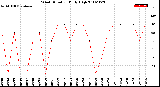 Milwaukee Weather Wind Direction<br>Daily High