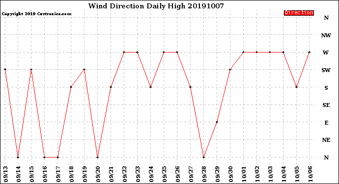 Milwaukee Weather Wind Direction<br>Daily High