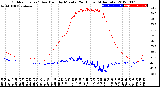 Milwaukee Weather Outdoor Temp / Dew Point<br>by Minute<br>(24 Hours) (Alternate)