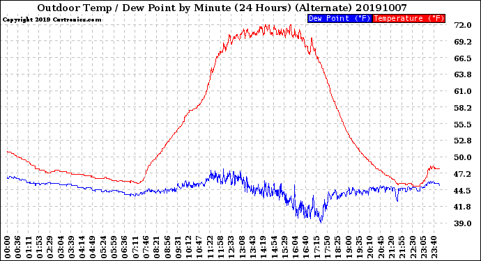 Milwaukee Weather Outdoor Temp / Dew Point<br>by Minute<br>(24 Hours) (Alternate)