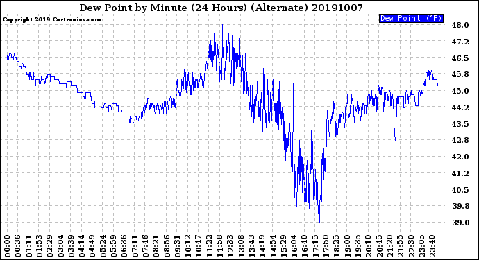 Milwaukee Weather Dew Point<br>by Minute<br>(24 Hours) (Alternate)