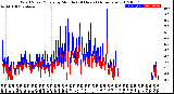 Milwaukee Weather Wind Speed/Gusts<br>by Minute<br>(24 Hours) (Alternate)