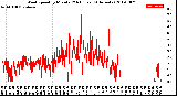 Milwaukee Weather Wind Speed<br>by Minute<br>(24 Hours) (Alternate)