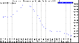 Milwaukee Weather Barometric Pressure<br>per Minute<br>(24 Hours)