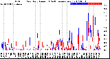 Milwaukee Weather Outdoor Rain<br>Daily Amount<br>(Past/Previous Year)