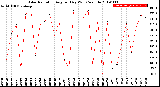 Milwaukee Weather Solar Radiation<br>Avg per Day W/m2/minute