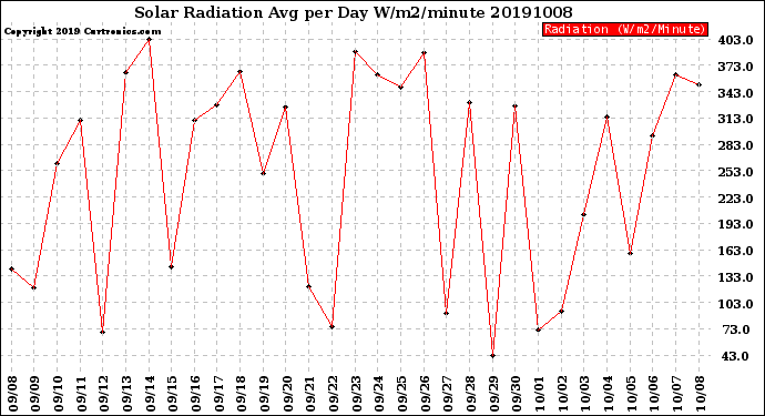 Milwaukee Weather Solar Radiation<br>Avg per Day W/m2/minute