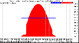 Milwaukee Weather Solar Radiation<br>& Day Average<br>per Minute<br>(Today)