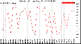 Milwaukee Weather Solar Radiation<br>per Day KW/m2