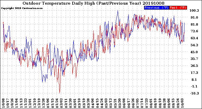 Milwaukee Weather Outdoor Temperature<br>Daily High<br>(Past/Previous Year)