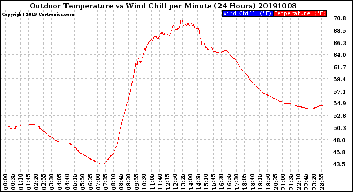 Milwaukee Weather Outdoor Temperature<br>vs Wind Chill<br>per Minute<br>(24 Hours)