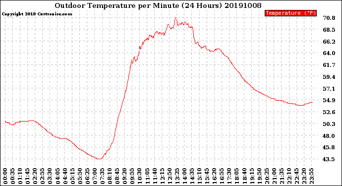 Milwaukee Weather Outdoor Temperature<br>per Minute<br>(24 Hours)