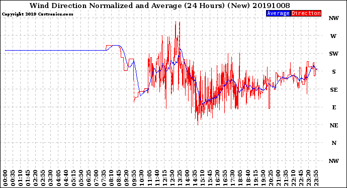 Milwaukee Weather Wind Direction<br>Normalized and Average<br>(24 Hours) (New)