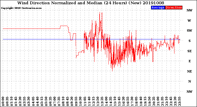 Milwaukee Weather Wind Direction<br>Normalized and Median<br>(24 Hours) (New)