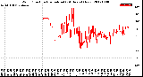 Milwaukee Weather Wind Direction<br>Normalized<br>(24 Hours) (New)