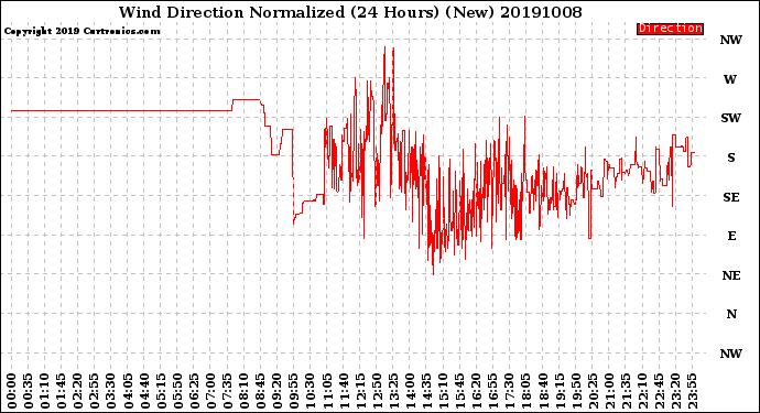 Milwaukee Weather Wind Direction<br>Normalized<br>(24 Hours) (New)