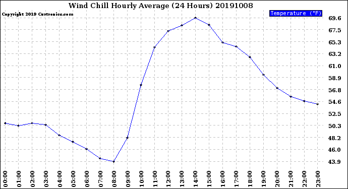 Milwaukee Weather Wind Chill<br>Hourly Average<br>(24 Hours)