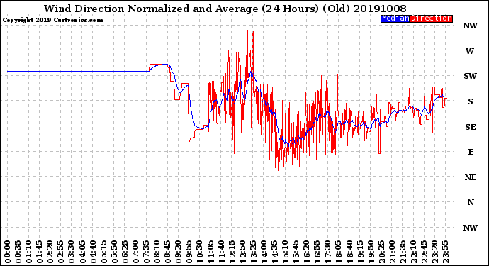 Milwaukee Weather Wind Direction<br>Normalized and Average<br>(24 Hours) (Old)