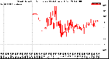 Milwaukee Weather Wind Direction<br>Normalized<br>(24 Hours) (Old)