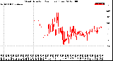 Milwaukee Weather Wind Direction<br>(24 Hours) (Raw)