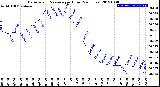 Milwaukee Weather Barometric Pressure<br>per Hour<br>(24 Hours)