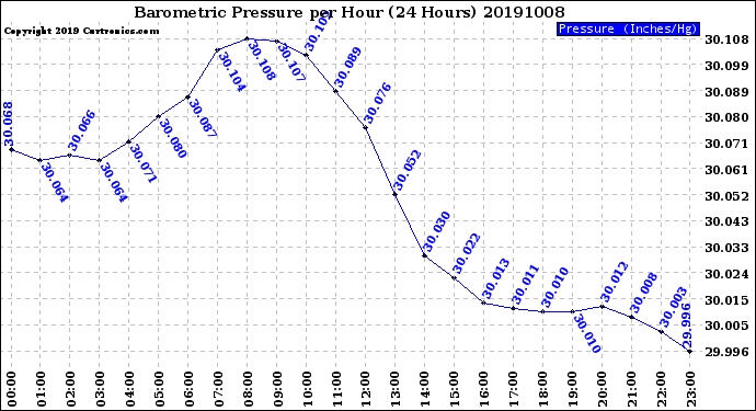 Milwaukee Weather Barometric Pressure<br>per Hour<br>(24 Hours)