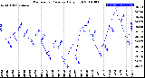 Milwaukee Weather Barometric Pressure<br>Daily High