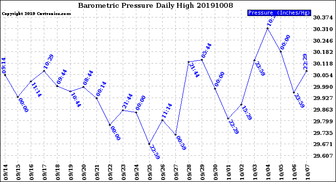 Milwaukee Weather Barometric Pressure<br>Daily High