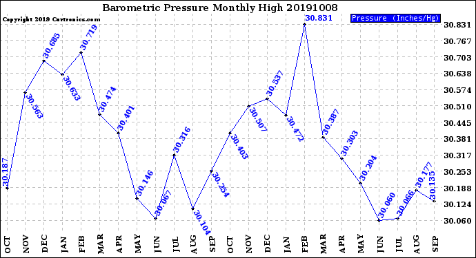 Milwaukee Weather Barometric Pressure<br>Monthly High