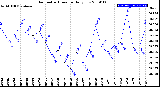 Milwaukee Weather Barometric Pressure<br>Daily Low