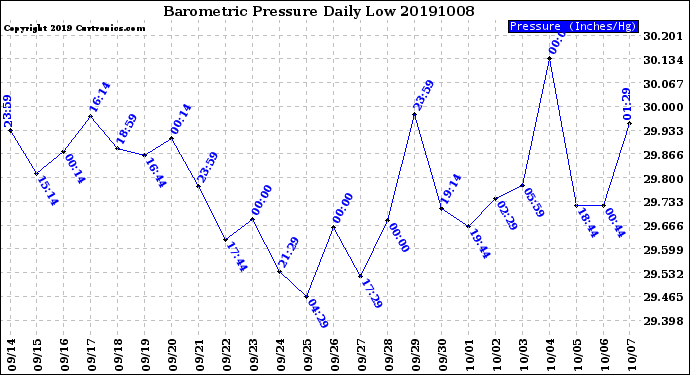 Milwaukee Weather Barometric Pressure<br>Daily Low