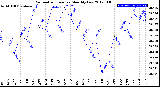 Milwaukee Weather Barometric Pressure<br>Monthly Low