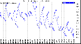 Milwaukee Weather Wind Chill<br>Daily Low