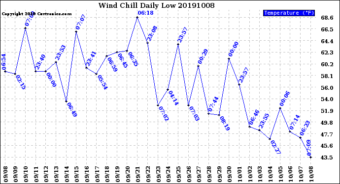 Milwaukee Weather Wind Chill<br>Daily Low