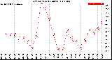 Milwaukee Weather Dew Point<br>(24 Hours)