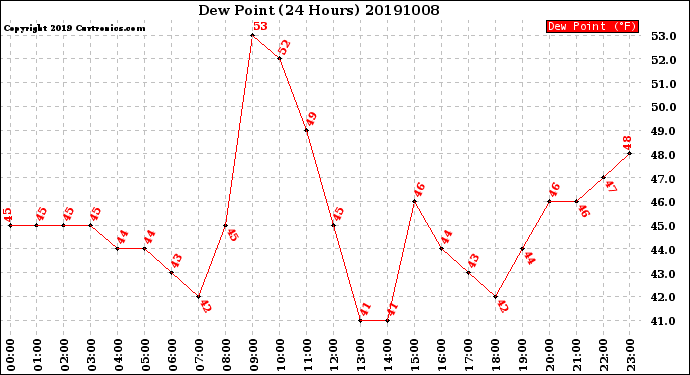 Milwaukee Weather Dew Point<br>(24 Hours)