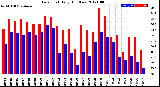 Milwaukee Weather Dew Point<br>Daily High/Low