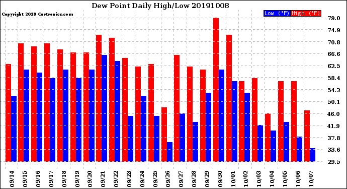 Milwaukee Weather Dew Point<br>Daily High/Low