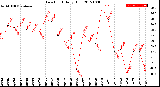 Milwaukee Weather Dew Point<br>Daily High