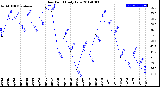 Milwaukee Weather Dew Point<br>Daily Low