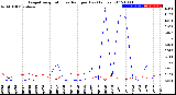 Milwaukee Weather Evapotranspiration<br>vs Rain per Day<br>(Inches)