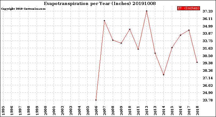 Milwaukee Weather Evapotranspiration<br>per Year (Inches)