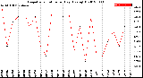 Milwaukee Weather Evapotranspiration<br>per Day (Ozs sq/ft)