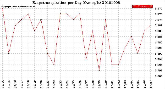 Milwaukee Weather Evapotranspiration<br>per Day (Ozs sq/ft)