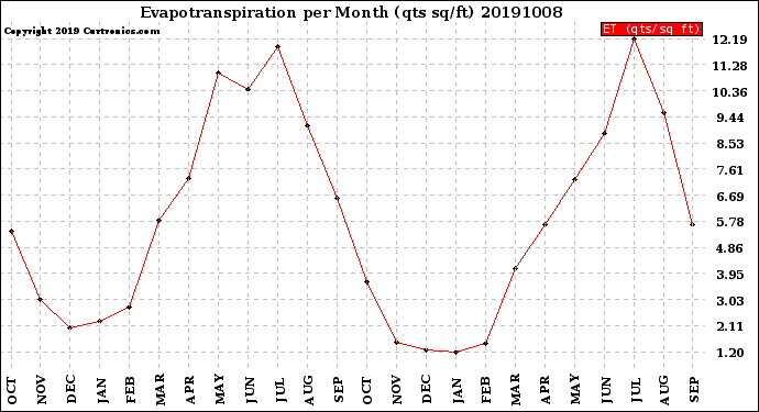 Milwaukee Weather Evapotranspiration<br>per Month (qts sq/ft)