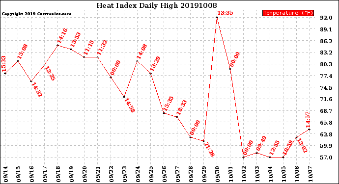 Milwaukee Weather Heat Index<br>Daily High